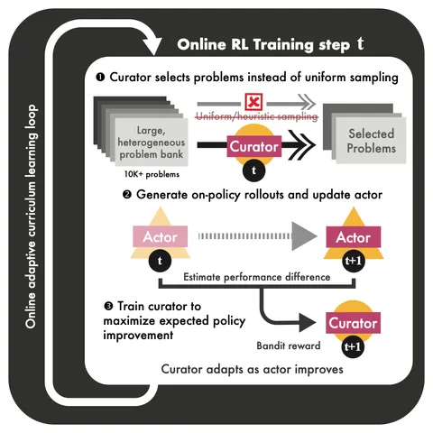 Figure from Actor-Curator: Co-adaptive Curriculum Learning via Policy-Improvement Bandits for RL Post-Training