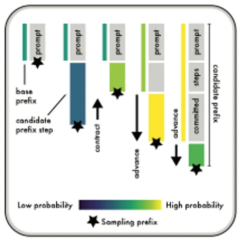 Figure from DISC: Dynamic Decomposition Improves LLM Inference Scaling