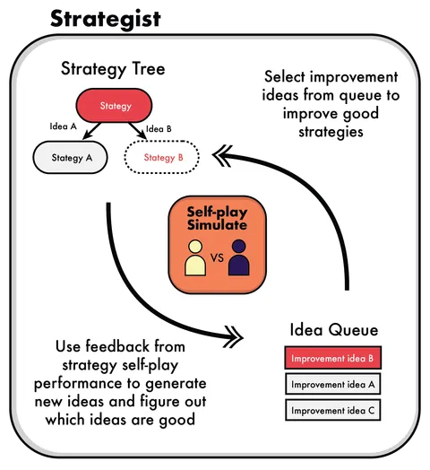 Figure from Strategist: Self-improvement of LLM Decision Making via Bi-Level Tree Search