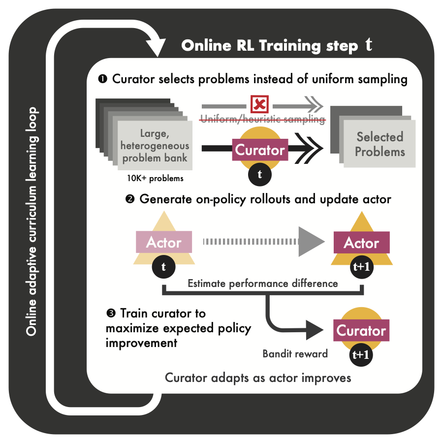 Actor-Curator: Co-adaptive Curriculum Learning via Policy-Improvement Bandits for RL Post-Training